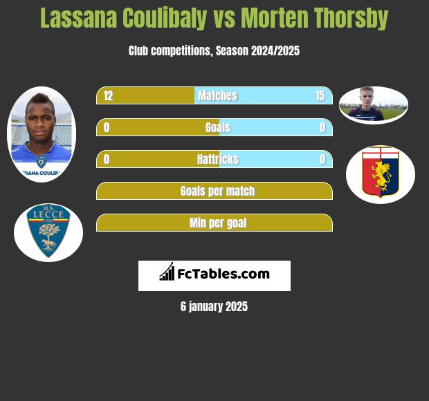 Lassana Coulibaly vs Morten Thorsby h2h player stats