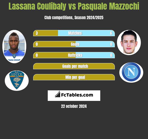 Lassana Coulibaly vs Pasquale Mazzochi h2h player stats