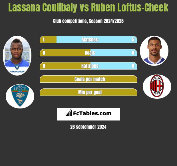 Lassana Coulibaly vs Ruben Loftus-Cheek h2h player stats