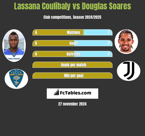 Lassana Coulibaly vs Douglas Soares h2h player stats