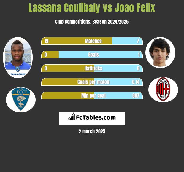 Lassana Coulibaly vs Joao Felix h2h player stats