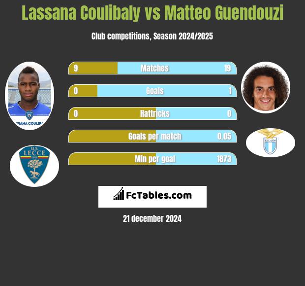 Lassana Coulibaly vs Matteo Guendouzi h2h player stats