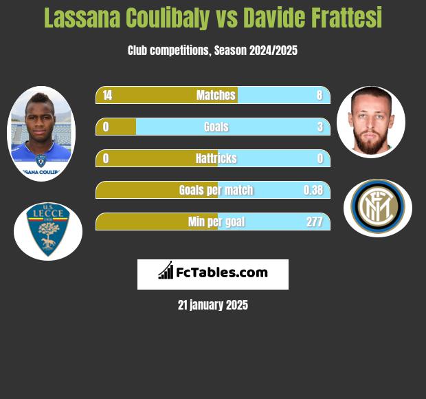 Lassana Coulibaly vs Davide Frattesi h2h player stats