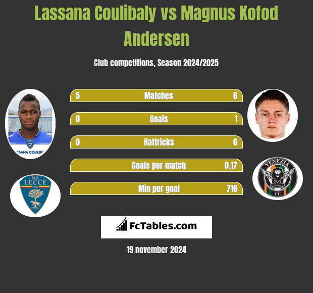 Lassana Coulibaly vs Magnus Kofod Andersen h2h player stats