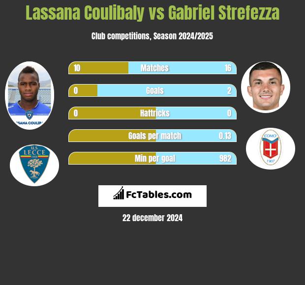 Lassana Coulibaly vs Gabriel Strefezza h2h player stats