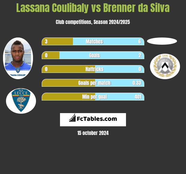 Lassana Coulibaly vs Brenner da Silva h2h player stats