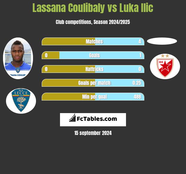 Lassana Coulibaly vs Luka Ilic h2h player stats