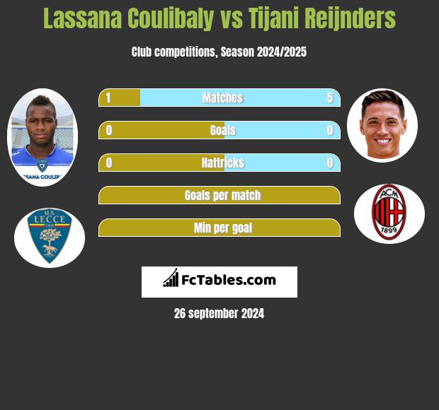 Lassana Coulibaly vs Tijani Reijnders h2h player stats