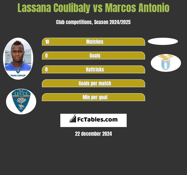 Lassana Coulibaly vs Marcos Antonio h2h player stats