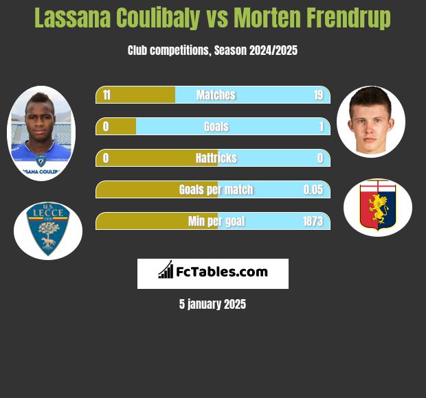 Lassana Coulibaly vs Morten Frendrup h2h player stats