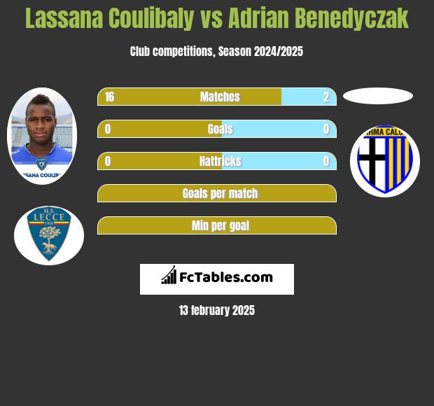 Lassana Coulibaly vs Adrian Benedyczak h2h player stats