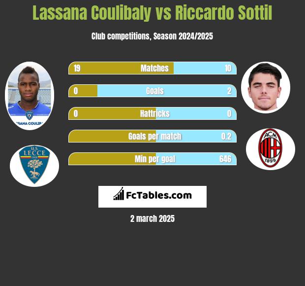 Lassana Coulibaly vs Riccardo Sottil h2h player stats