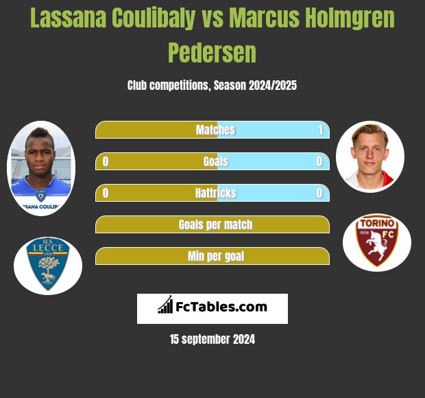 Lassana Coulibaly vs Marcus Holmgren Pedersen h2h player stats