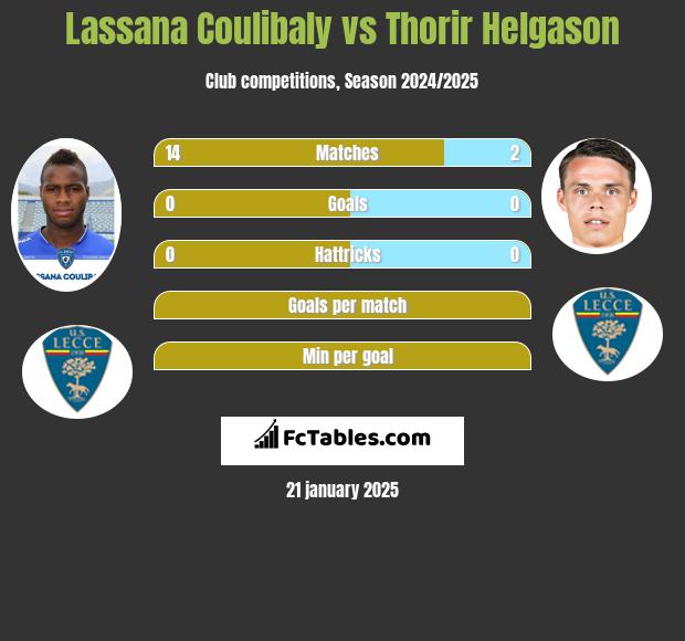 Lassana Coulibaly vs Thorir Helgason h2h player stats