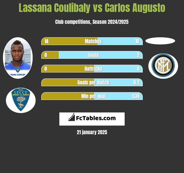 Lassana Coulibaly vs Carlos Augusto h2h player stats