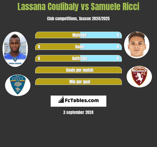 Lassana Coulibaly vs Samuele Ricci h2h player stats