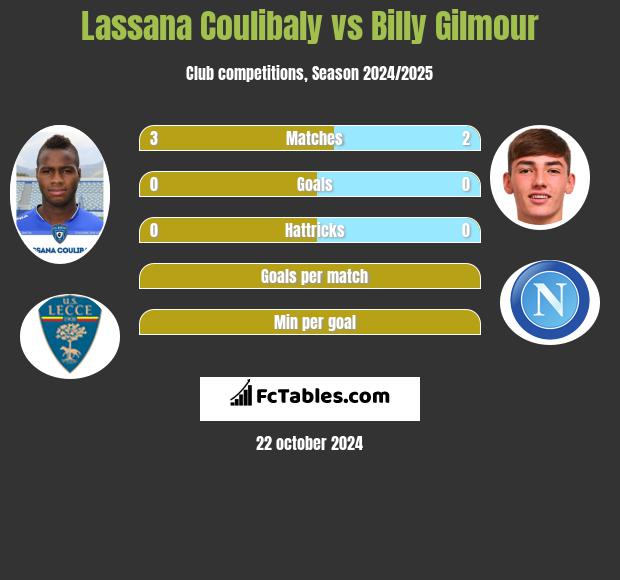 Lassana Coulibaly vs Billy Gilmour h2h player stats