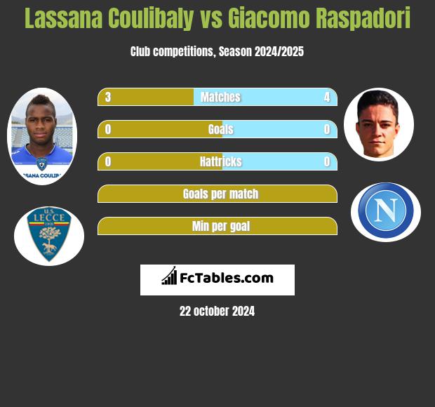 Lassana Coulibaly vs Giacomo Raspadori h2h player stats