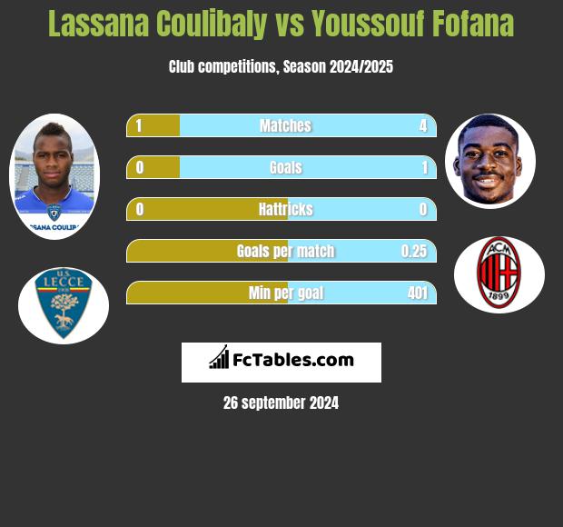 Lassana Coulibaly vs Youssouf Fofana h2h player stats