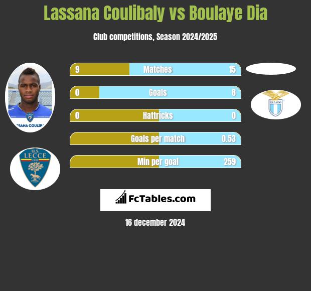 Lassana Coulibaly vs Boulaye Dia h2h player stats