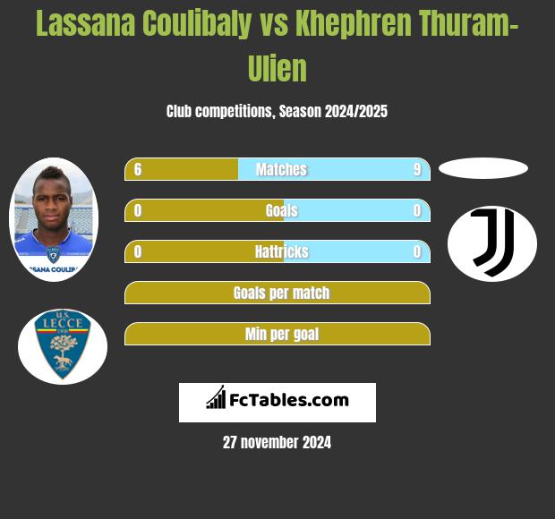 Lassana Coulibaly vs Khephren Thuram-Ulien h2h player stats