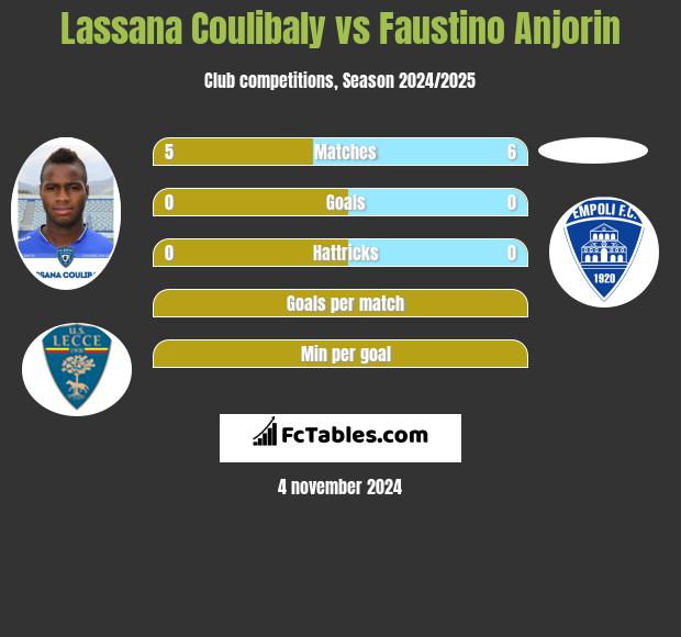 Lassana Coulibaly vs Faustino Anjorin h2h player stats