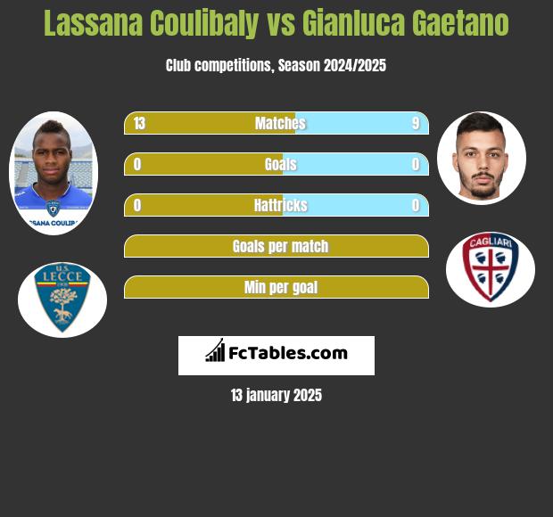 Lassana Coulibaly vs Gianluca Gaetano h2h player stats