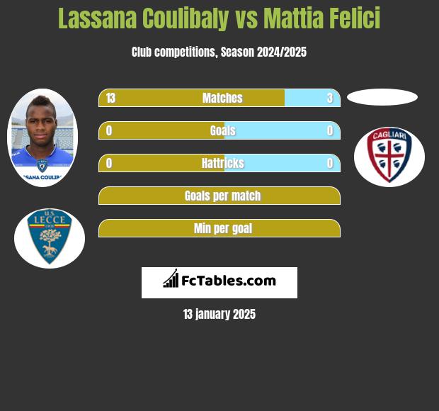 Lassana Coulibaly vs Mattia Felici h2h player stats