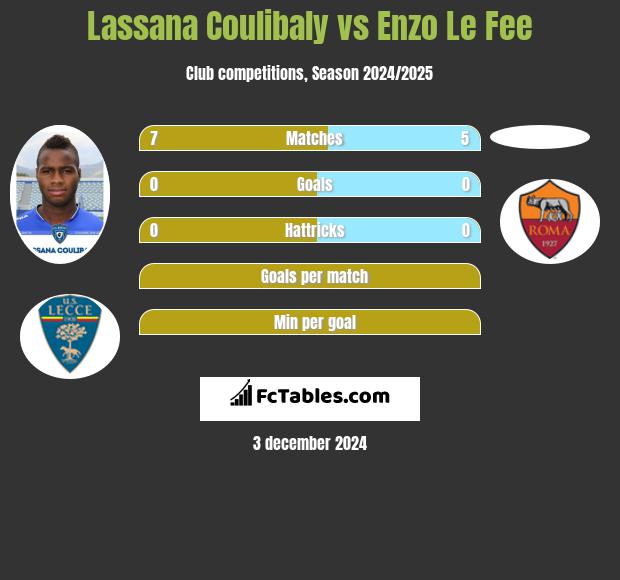 Lassana Coulibaly vs Enzo Le Fee h2h player stats