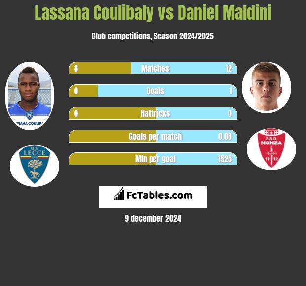 Lassana Coulibaly vs Daniel Maldini h2h player stats