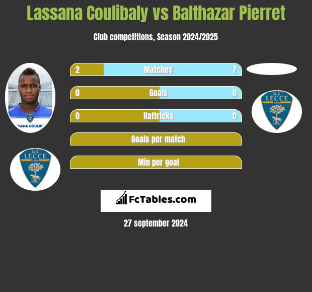 Lassana Coulibaly vs Balthazar Pierret h2h player stats