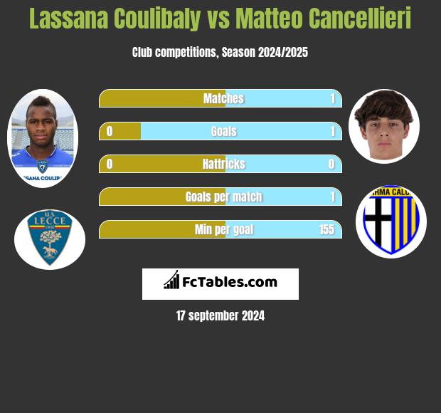 Lassana Coulibaly vs Matteo Cancellieri h2h player stats