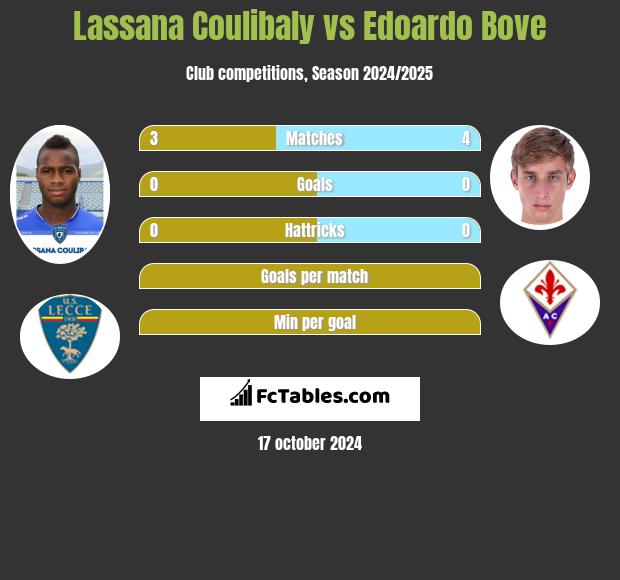 Lassana Coulibaly vs Edoardo Bove h2h player stats