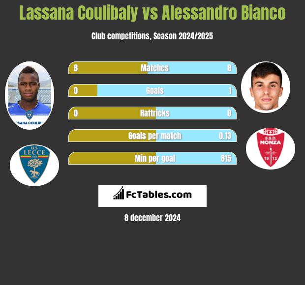 Lassana Coulibaly vs Alessandro Bianco h2h player stats