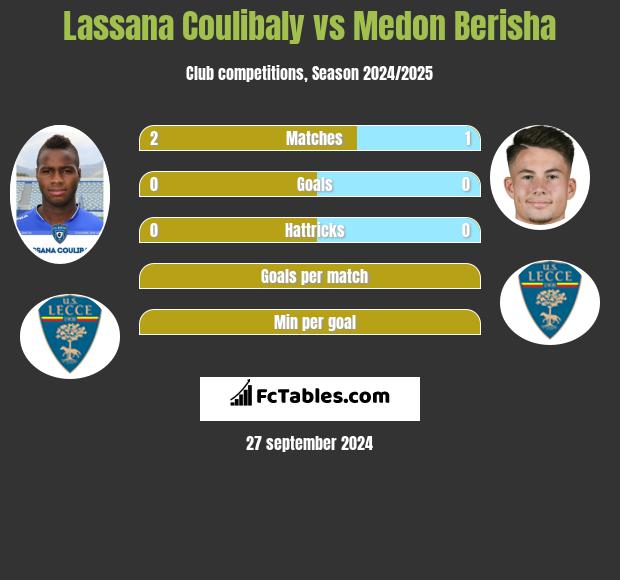 Lassana Coulibaly vs Medon Berisha h2h player stats