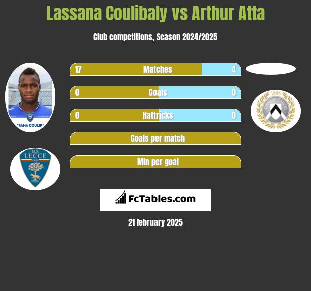 Lassana Coulibaly vs Arthur Atta h2h player stats