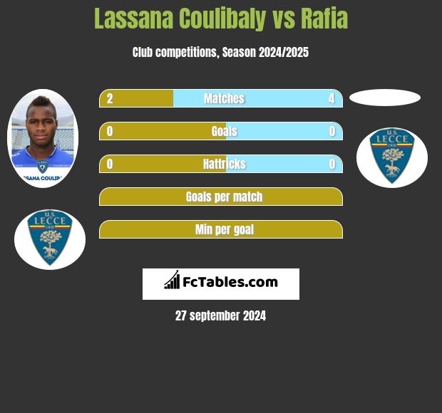 Lassana Coulibaly vs Rafia h2h player stats