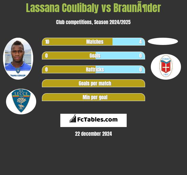 Lassana Coulibaly vs BraunÃ¶der h2h player stats