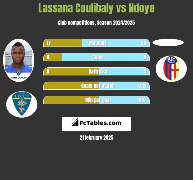 Lassana Coulibaly vs Ndoye h2h player stats