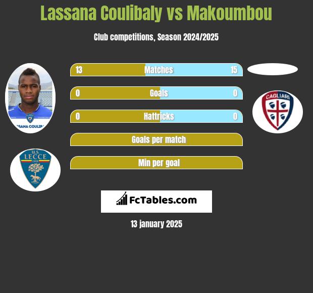 Lassana Coulibaly vs Makoumbou h2h player stats