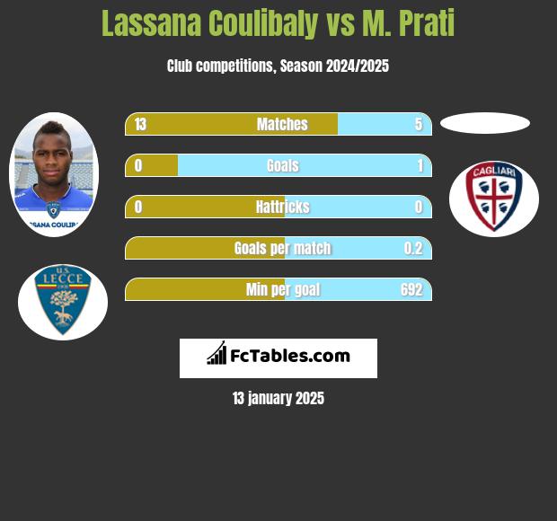 Lassana Coulibaly vs M. Prati h2h player stats