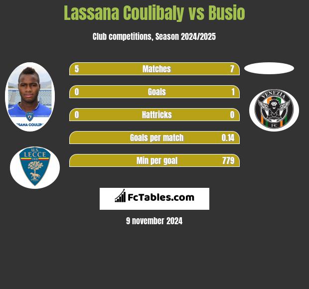 Lassana Coulibaly vs Busio h2h player stats