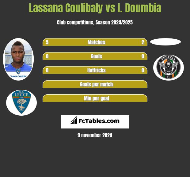 Lassana Coulibaly vs I. Doumbia h2h player stats