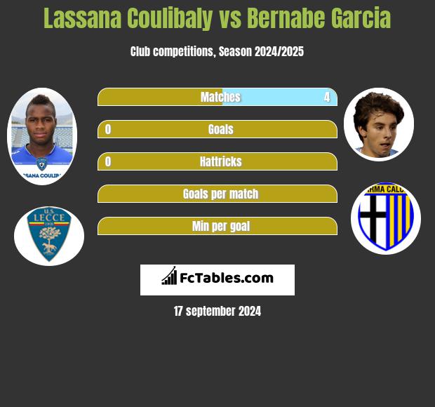 Lassana Coulibaly vs Bernabe Garcia h2h player stats