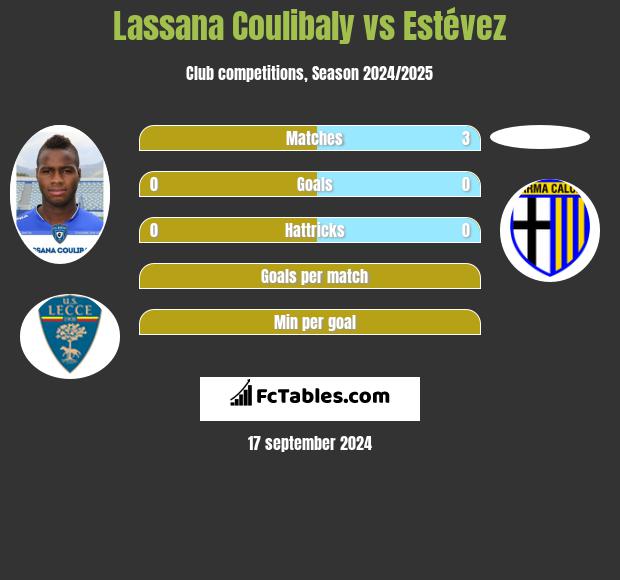 Lassana Coulibaly vs Estévez h2h player stats