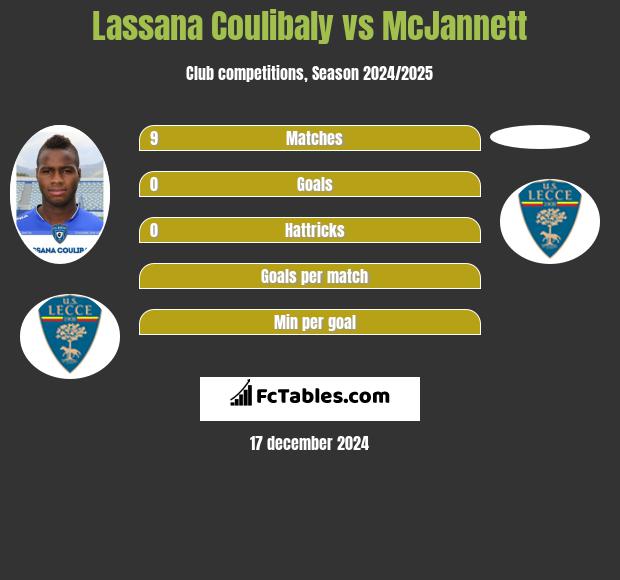 Lassana Coulibaly vs McJannett h2h player stats