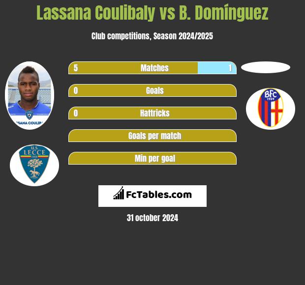 Lassana Coulibaly vs B. Domínguez h2h player stats