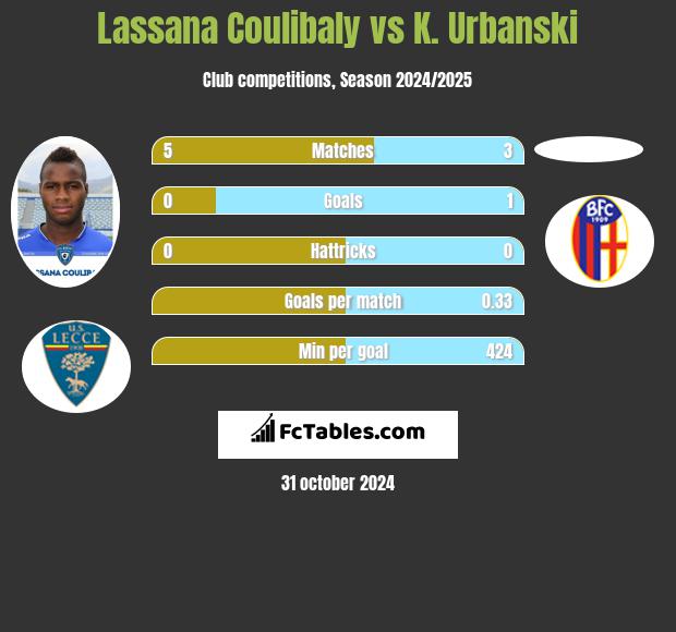 Lassana Coulibaly vs K. Urbanski h2h player stats