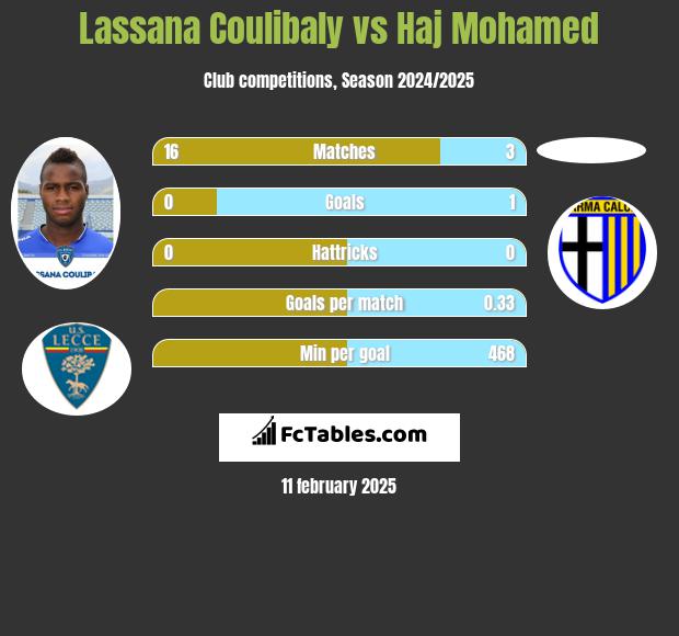 Lassana Coulibaly vs Haj Mohamed h2h player stats