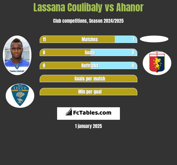 Lassana Coulibaly vs Ahanor h2h player stats